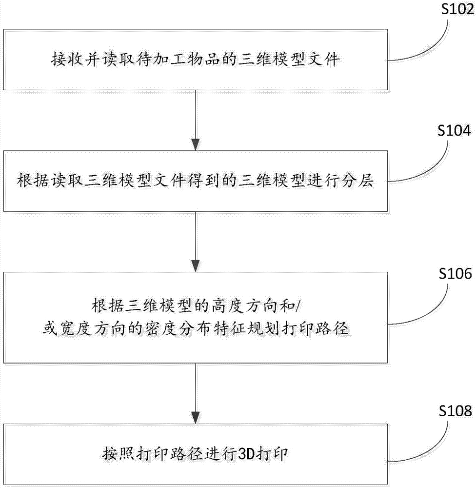 非均质填充的3D打印方法与流程