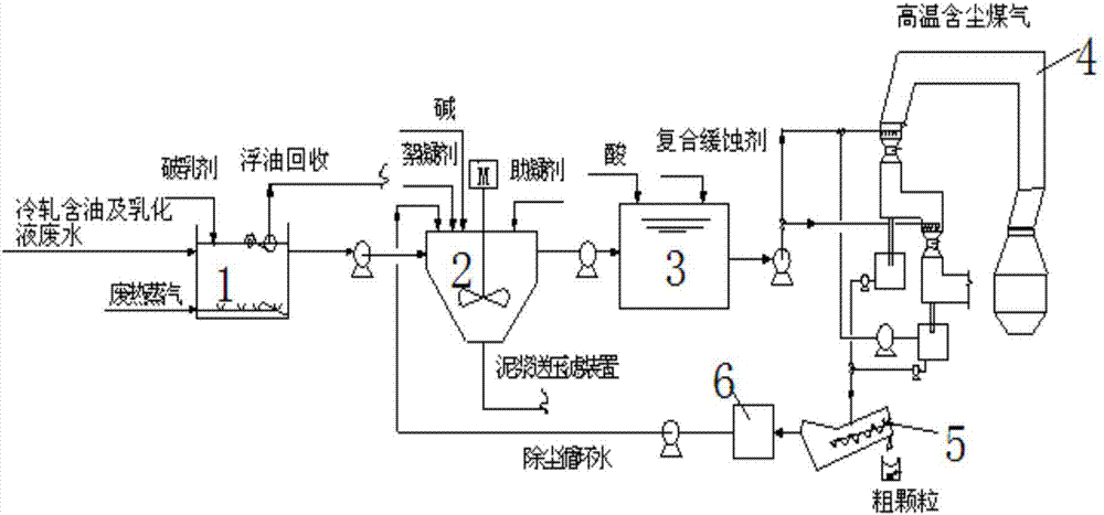 冷轧含油及乳化液废水回用工艺及其装置的制作方法