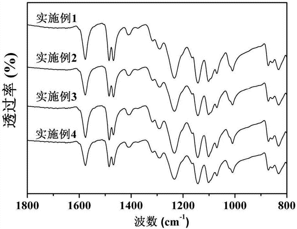 醚键桥接的多砜基磺化聚醚砜及其制备方法及应用与流程