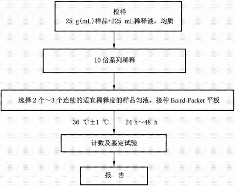 食品中金葡萄球菌pcr检测引物,探针和检测方法与流程