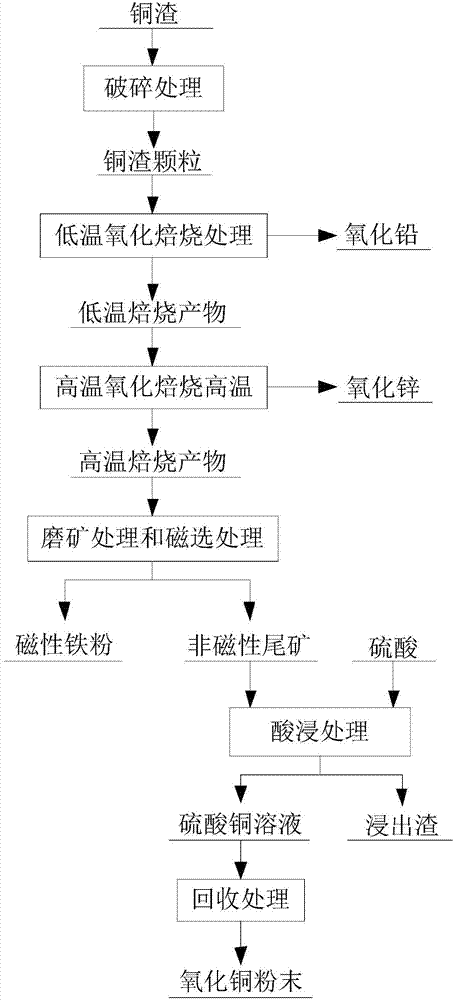 处理铜渣的方法与流程