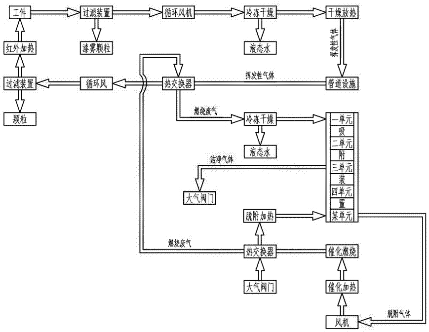 一种喷漆烤漆烘干阶段废气的节能环保循环式处理方法与流程