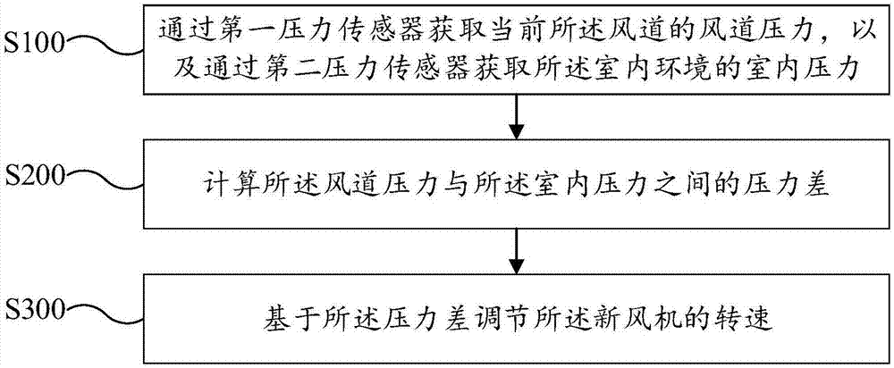 新风机的转速控制方法、新风机及计算机可读存储介质与流程