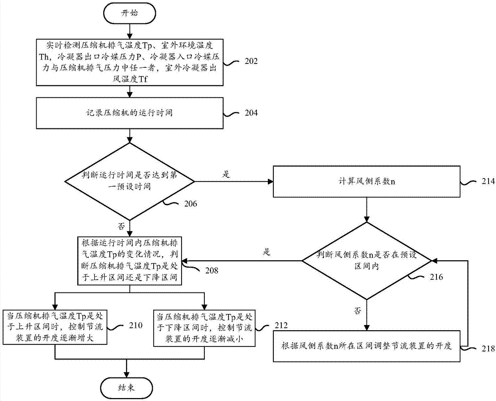 空调系统的节流控制方法、装置与空调器与流程