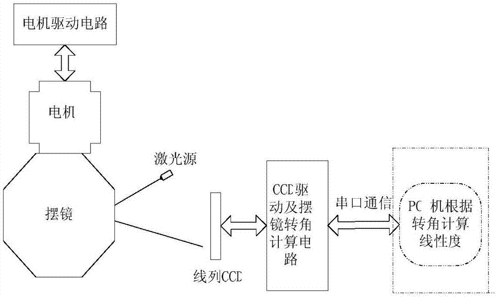 一种基于CCD的摆镜线性度测试方法与流程