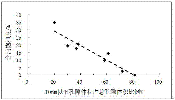 页岩油主要赋存孔径范围的研究方法与流程