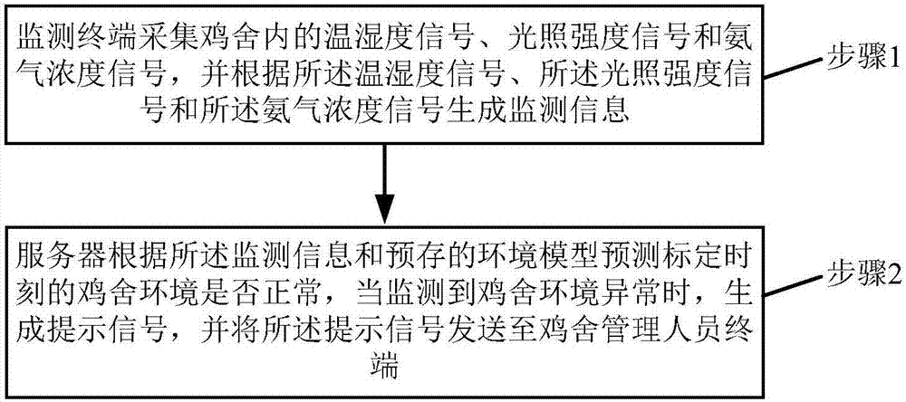 一种鸡舍环境监测系统和方法与流程