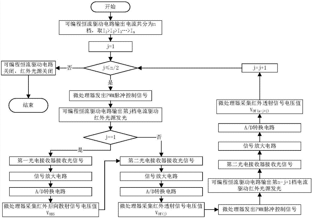 一种宽量程和动态最佳分辨率测量含沙量的测量装置及方法与流程