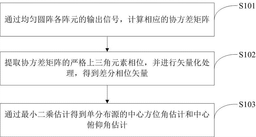 一种基于均匀圆阵差分相位的单分布源DOA估计方法与流程