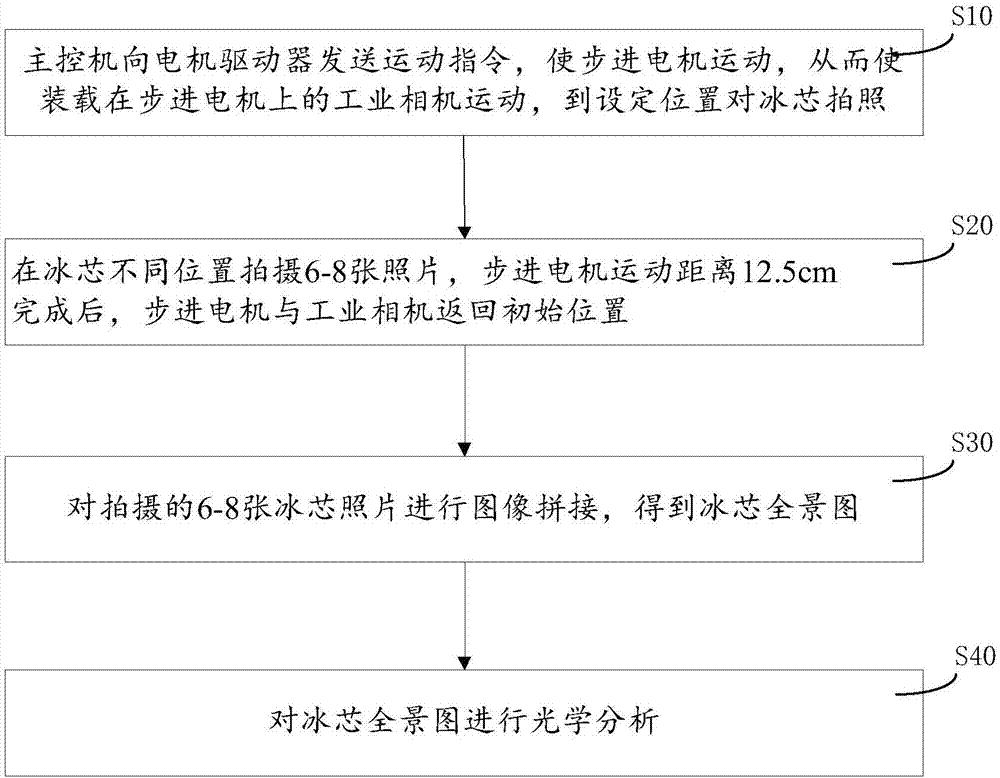 一种冰芯光学特性重构仪及方法与流程