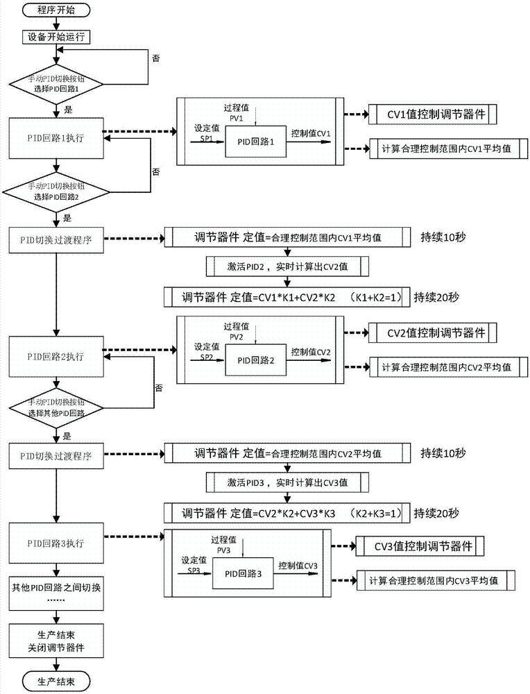 一种适用于制丝烟机的多路PID手动切换控制方法与流程