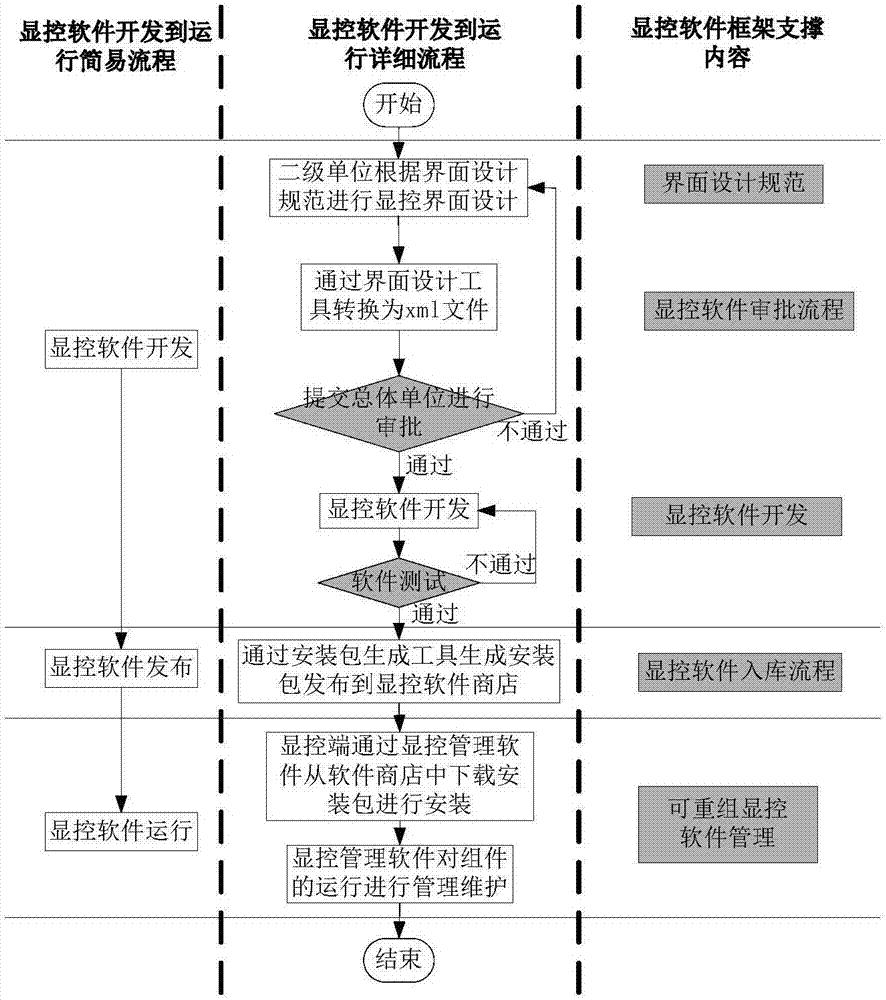 一种可重组的显控软件集成框架的制作方法