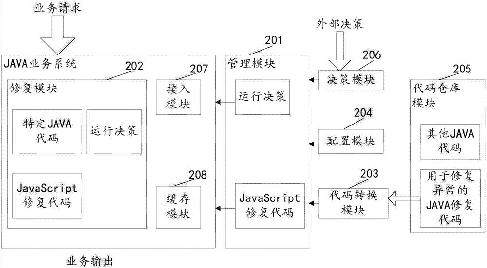 Java服务端热修复方法和系统与流程