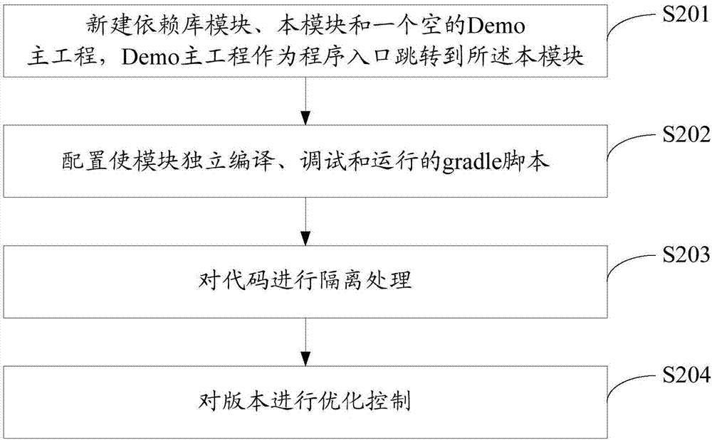 一种移动端业务模块组件化的配置方法及系统与流程