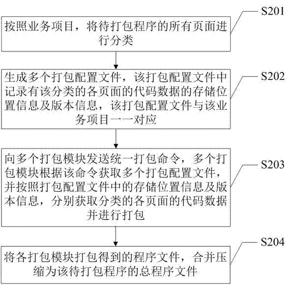 程序打包方法、系统及终端设备与流程