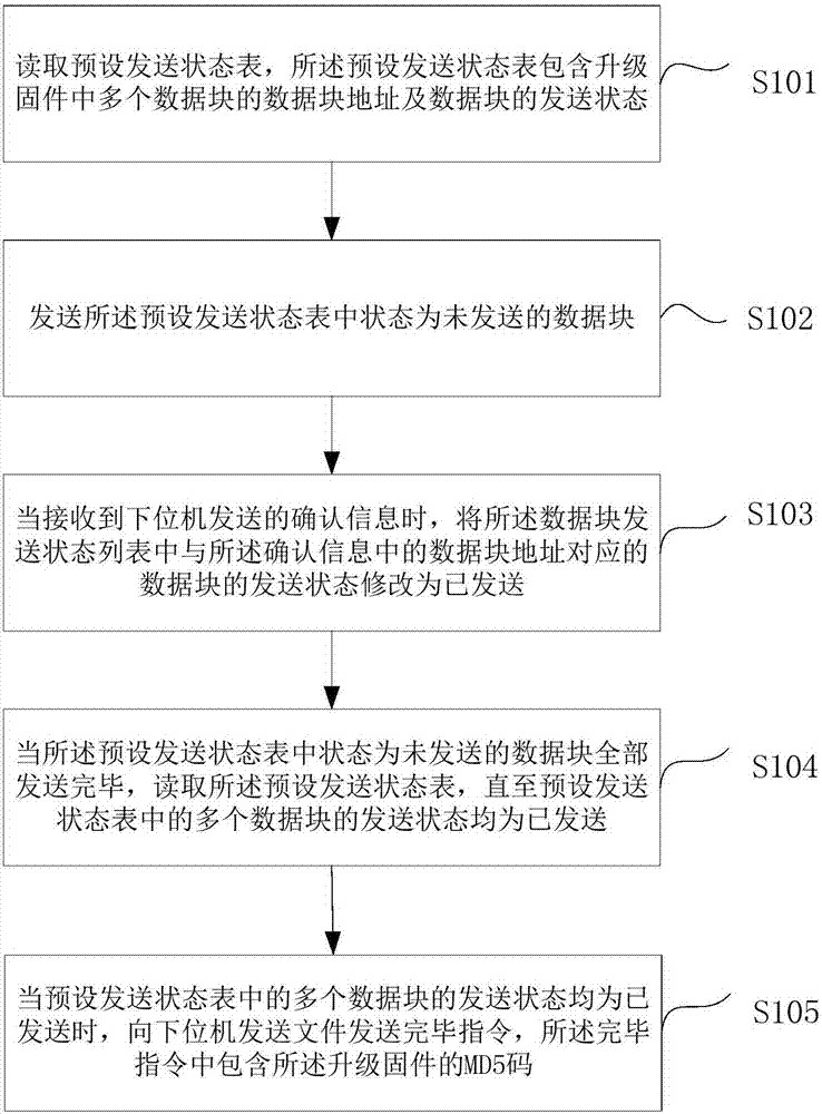 固件升级方法及电子设备与流程