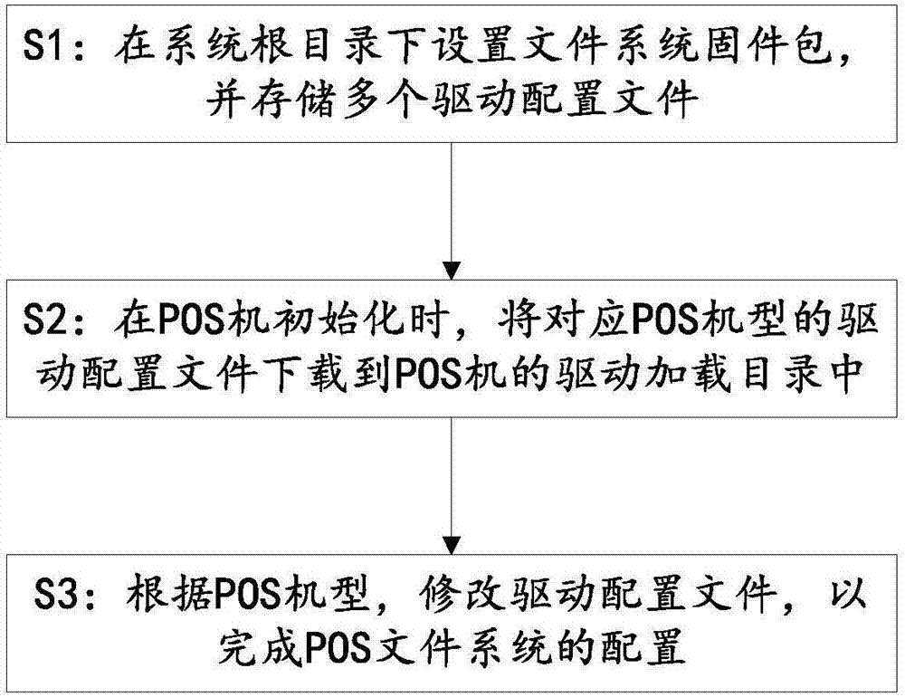 一种配置POS文件系统的方法及POS机与流程