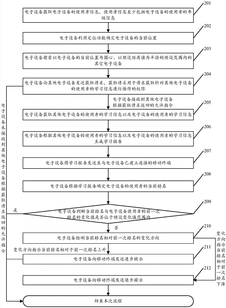 一种学习信息的获取方法及电子设备与流程