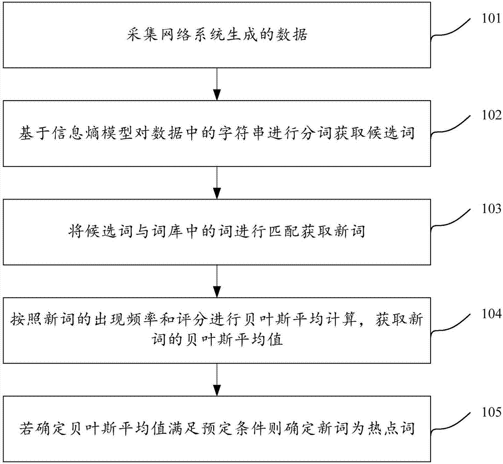 一种热点词发现方法和装置与流程