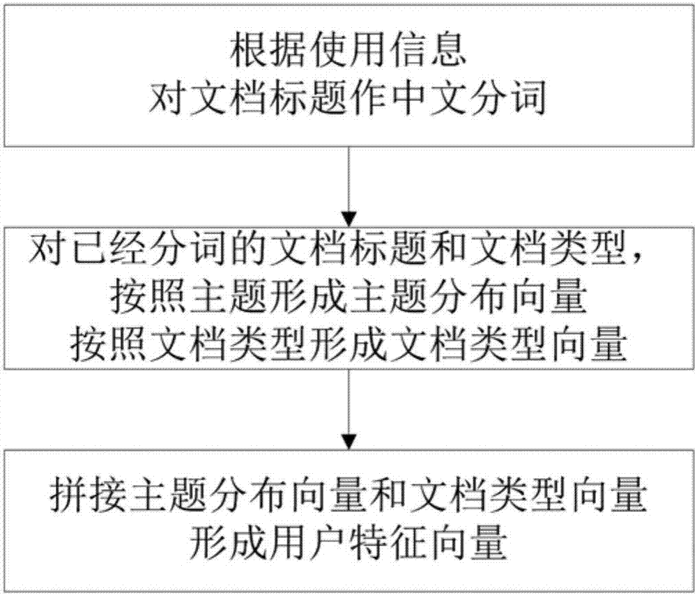 一种基于工作文档预判用户职业的方法和装置与流程