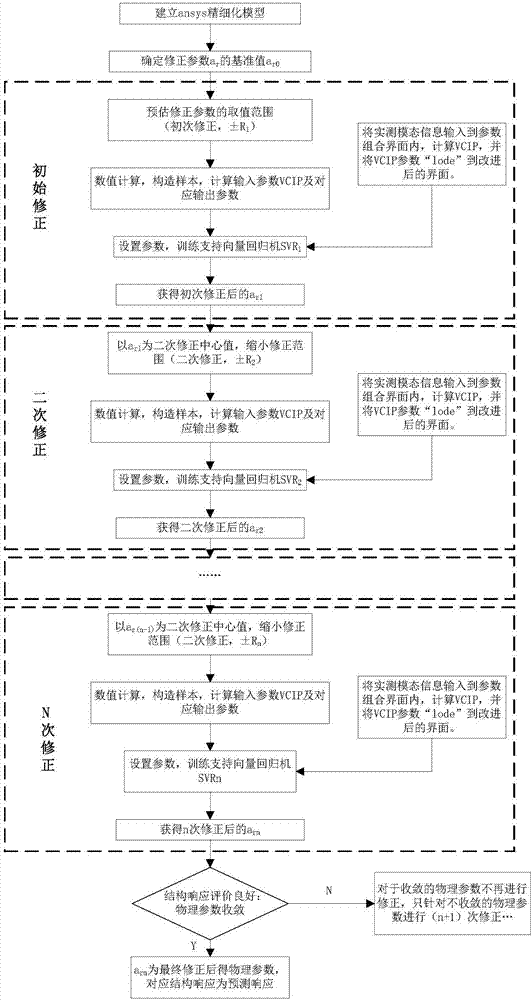 基于动力或静动力的钢筋混凝土简支梁火灾模型修正方法与流程