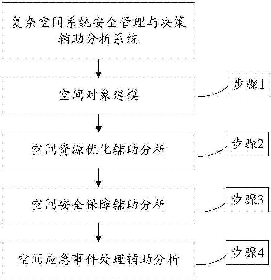 复杂空间系统安全管理与决策辅助分析系统的制作方法