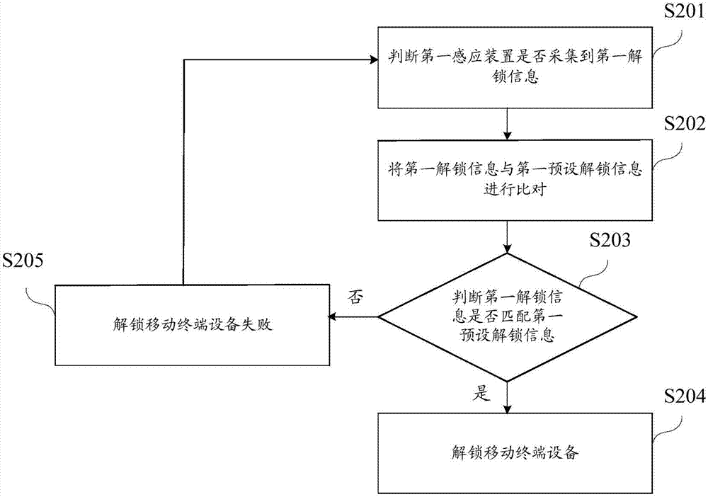 移动终端设备的解锁方法、设备以及系统与流程