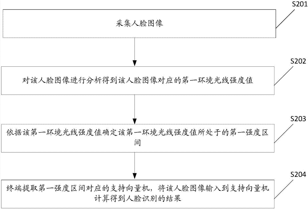 人脸识别方法及相关产品与流程