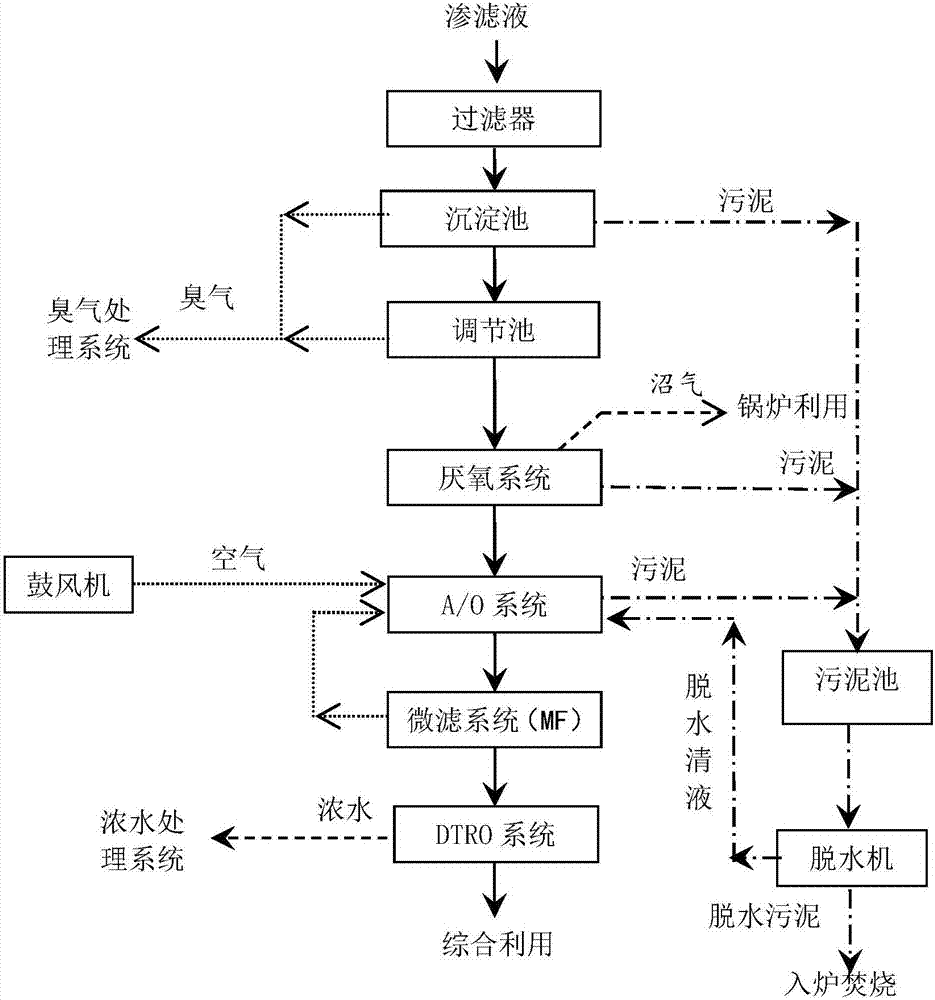 目前垃圾焚烧厂(填埋场)产生的渗滤液基本通过厌氧 生化(mbr) 膜处理