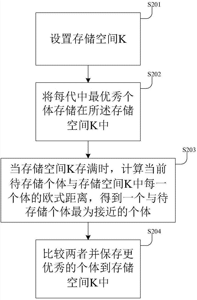 一种保存优秀样本个体策略的寻优方法、设备及存储设备与流程