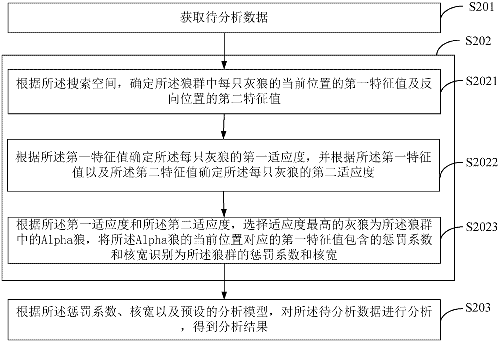 一种基于灰狼优化算法的数据分析方法及装置与流程