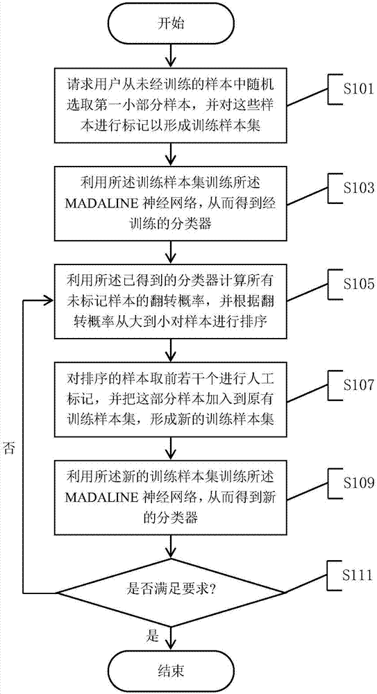 基于翻转概率的前向离散神经网络样本选择方法及其装置与流程