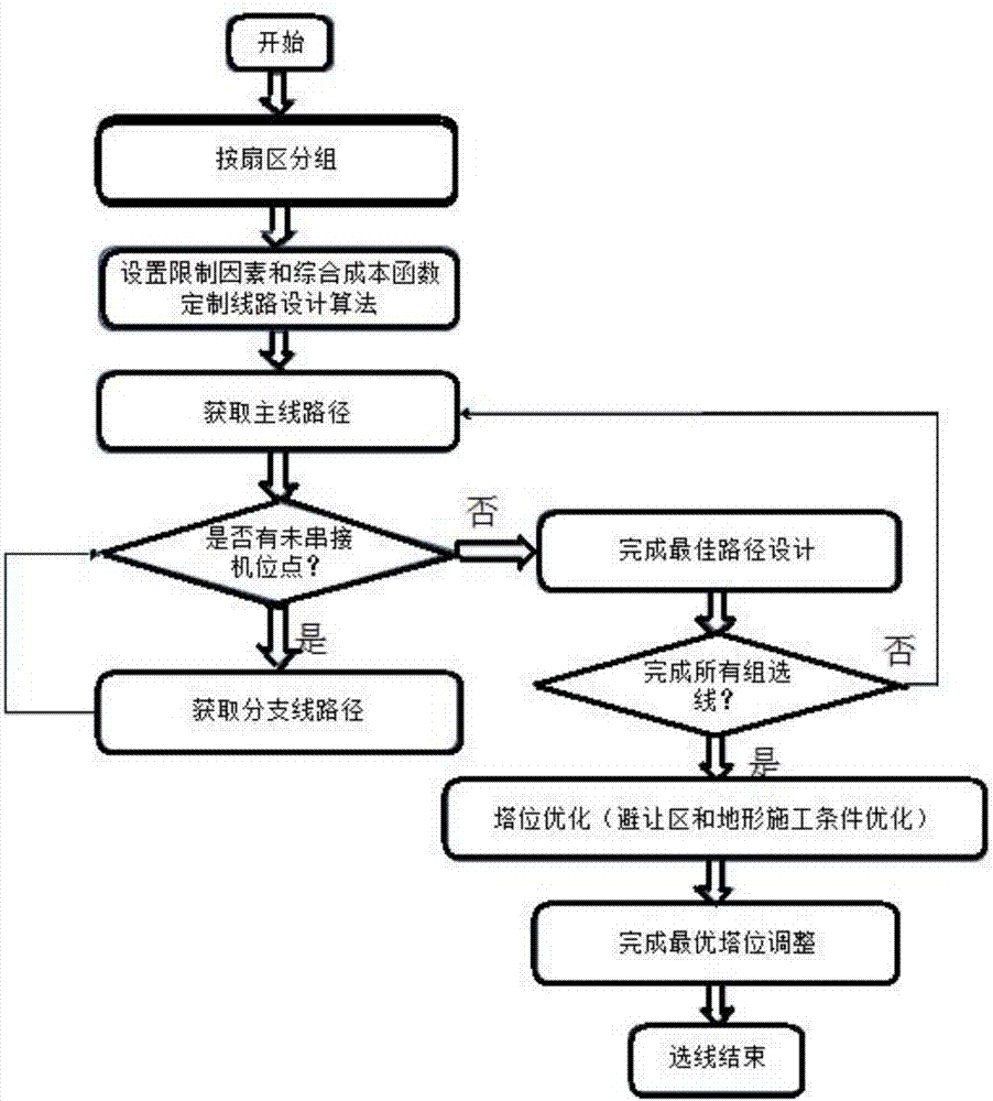 一种基于风机智能分组的风电场集电线路三维路径规划方法及系统与流程