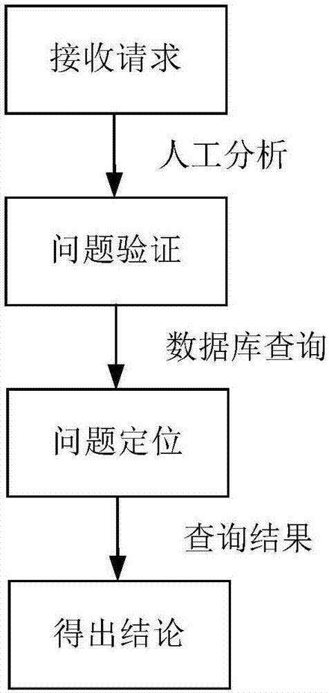 运维处理方法、系统、电子设备及计算机可读介质与流程