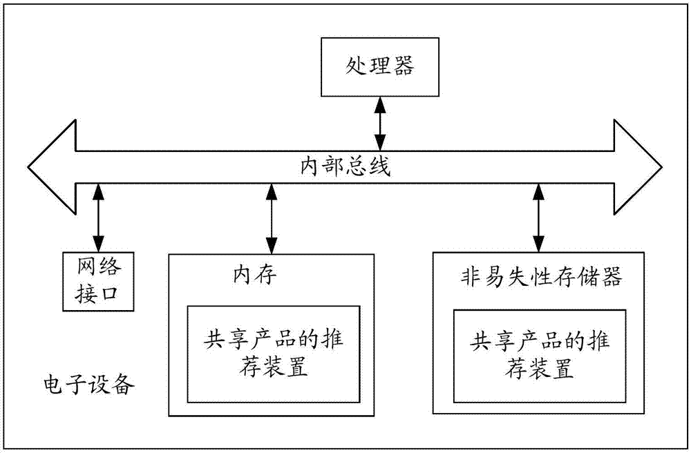 共享产品的推荐方法、装置以及电子设备与流程