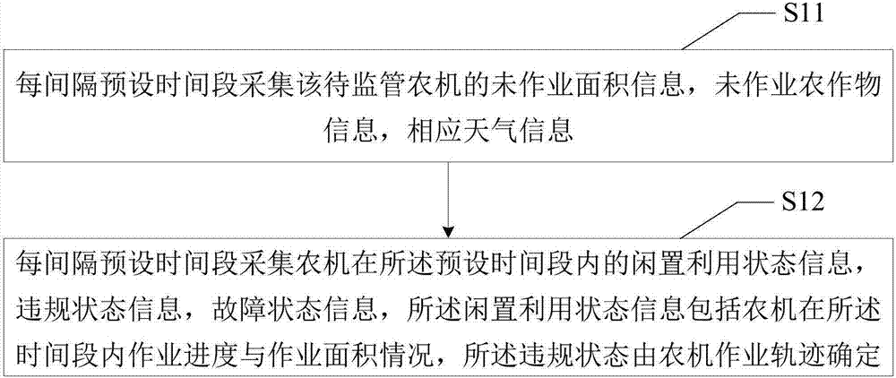 农机作业监管方法、装置、设备及可读存储介质与流程