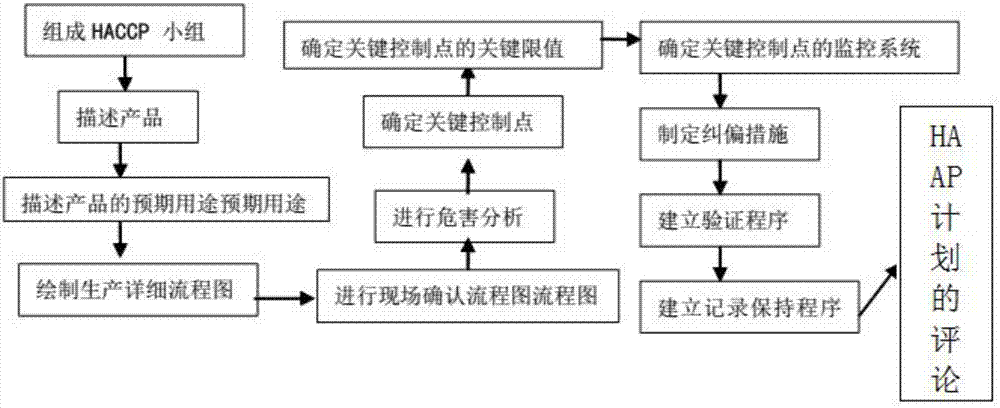 一种绿色生猪养殖中haccp体系及其构建方法与流程