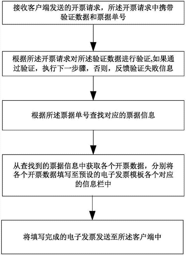 一种自助开票系统和方法与流程