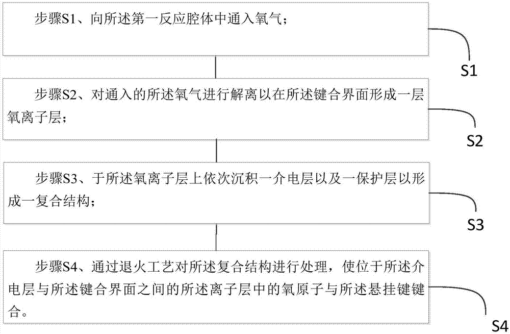 一种提高晶圆界面悬挂键键合的方法与流程