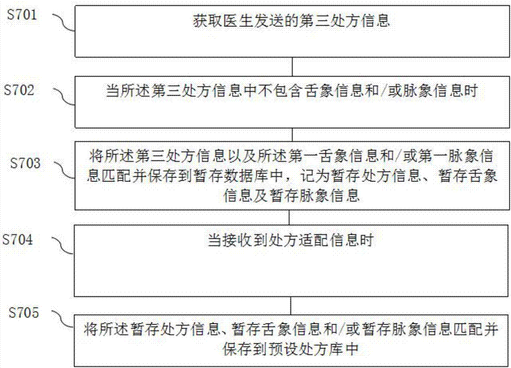 一种结合舌脉象的新型处方推送方法及系统与流程