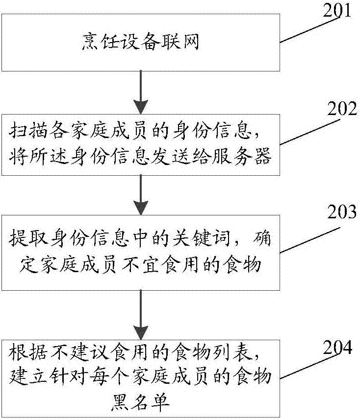 食物检测方法、装置、计算机可读存储介质和服务器与流程