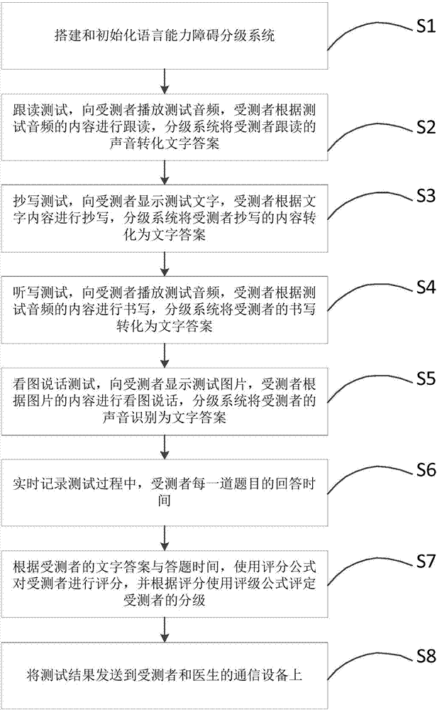 一种语言能力障碍分级系统及其实现方法与流程