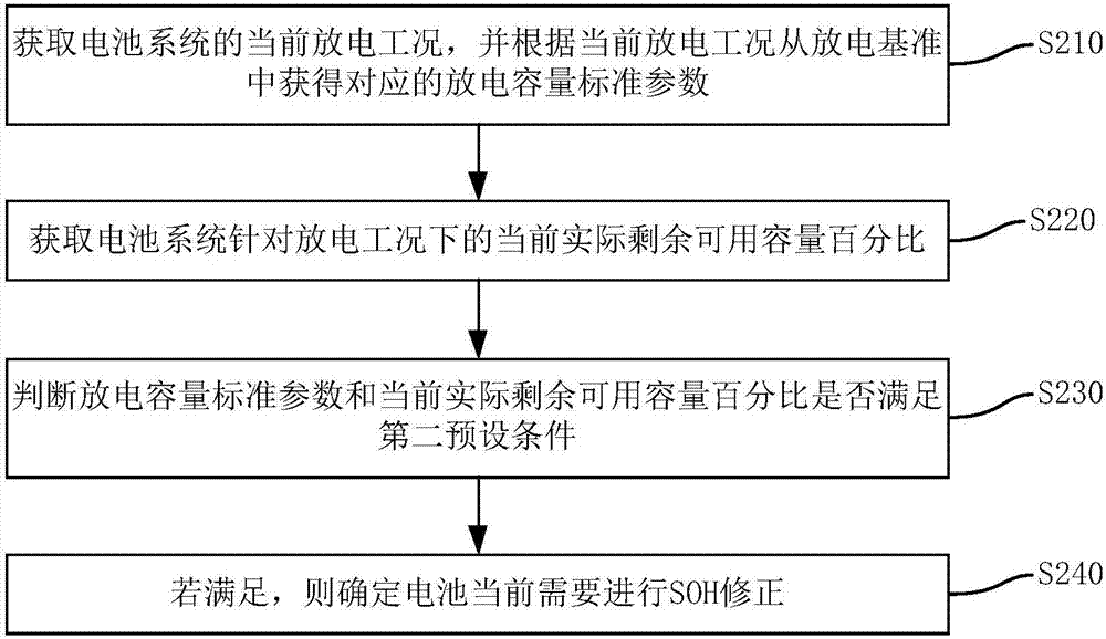 电池健康度SOH的修正方法、装置、电动汽车和存储介质与流程