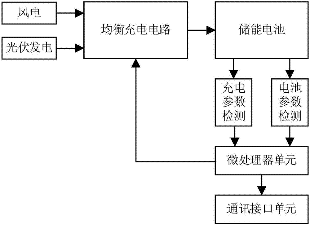 一种电动汽车风光储一体化充电桩的制作方法