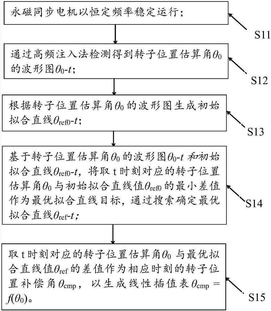 一种高频注入法检测永磁同步电机转子位置的补偿方法与流程