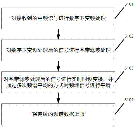 一种基于实时信号特征分析的无人机识别方法及系统与流程