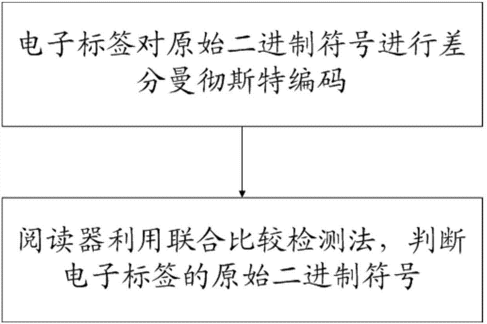 基于差分曼彻斯特编码的环境反向散射系统的符号检测方法与流程