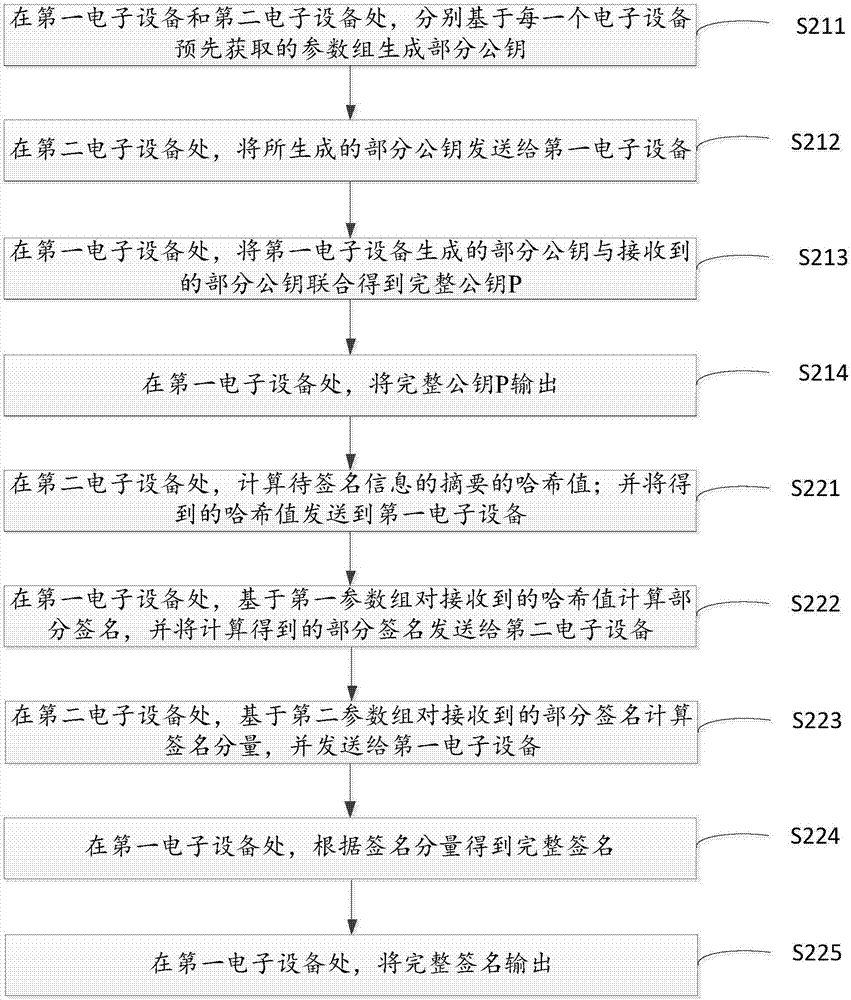 基于ECDSA算法协同生成签名的方法、装置和数据处理系统与流程