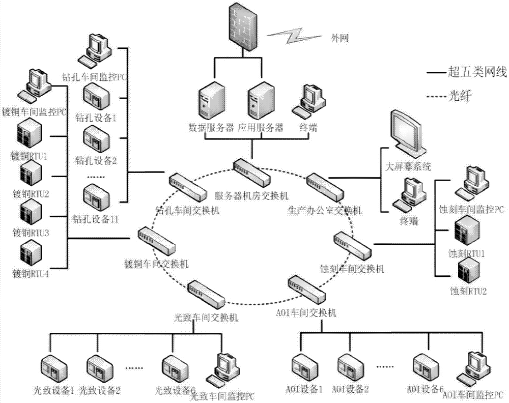 一种数字化车间网络和数据交换系统的制作方法