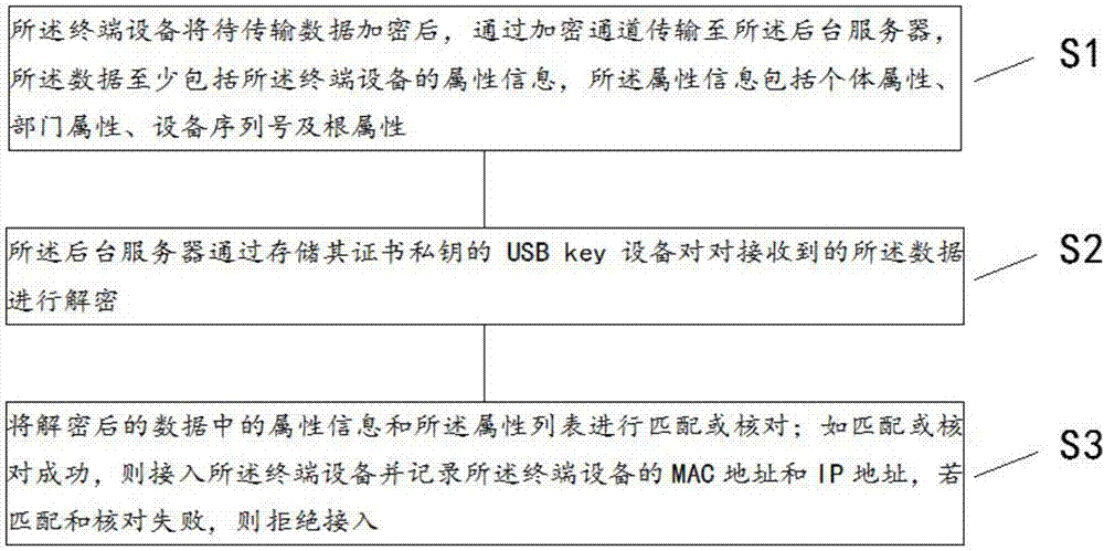 一种基于数字证书的小区管理系统及其方法与流程